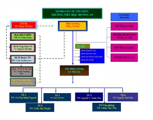 Sơ đồ tổ chức bộ máy trường tiểu học Hương An